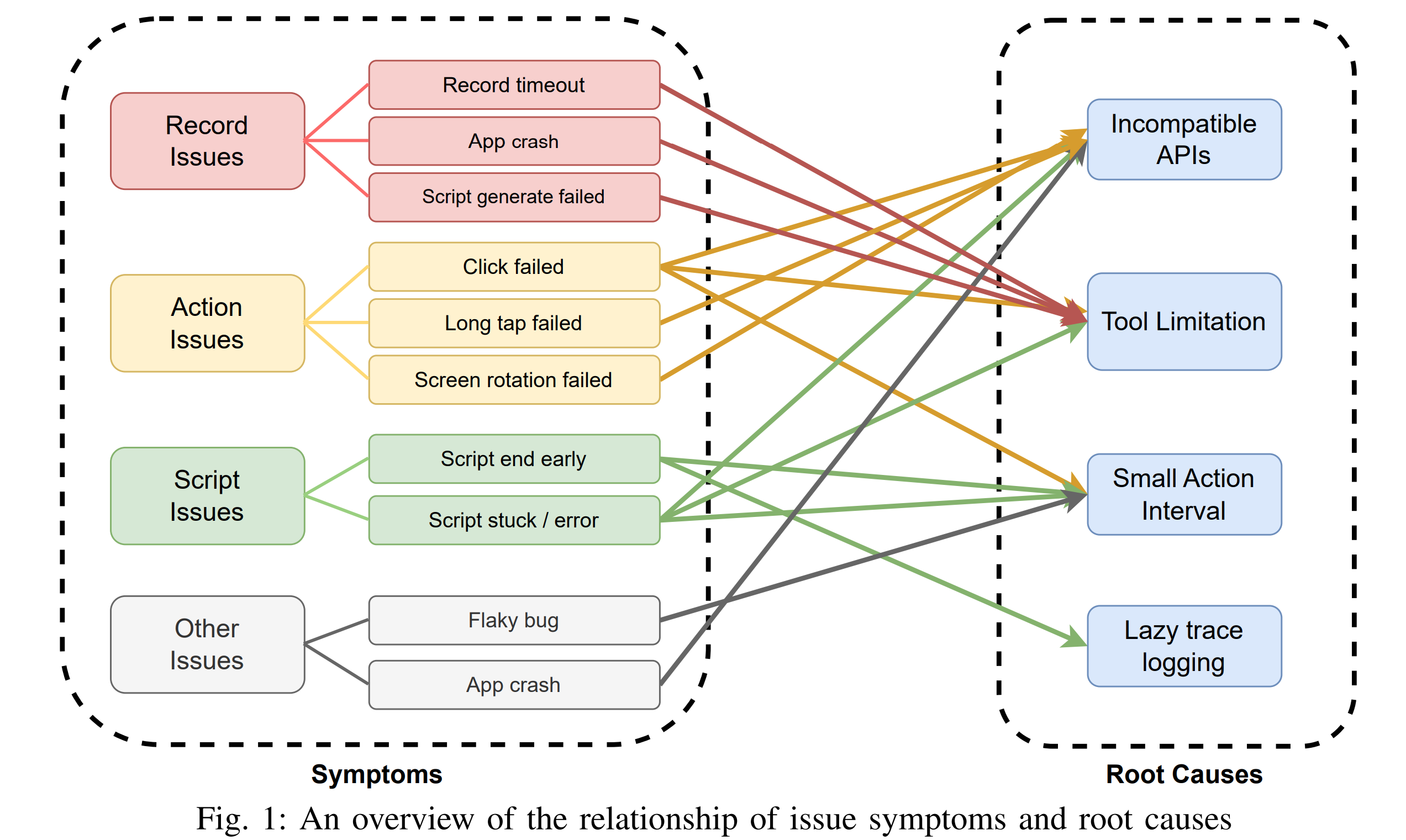 Figure 2: Overview of the relationship of issue symptoms and root causes.