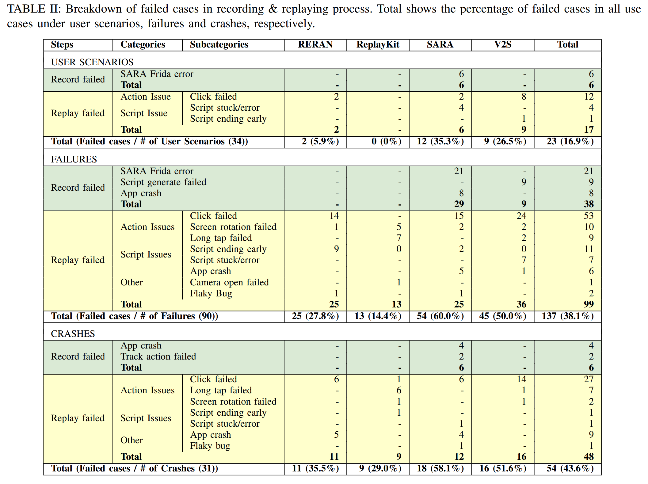 Figure 3: Breakdown of failed cases in R&R process.